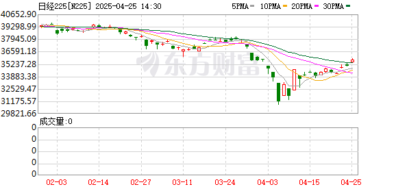 深圳股票配资门户 突发！日韩股指开盘大跌 日经225指数一度跌3%
