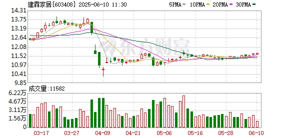 股票配资大全 建霖家居：泰国建霖拟建设三期厂房，扩大海外产能