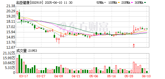 线下股票配资平台 名臣健康：收到全资子公司分红款2000万元