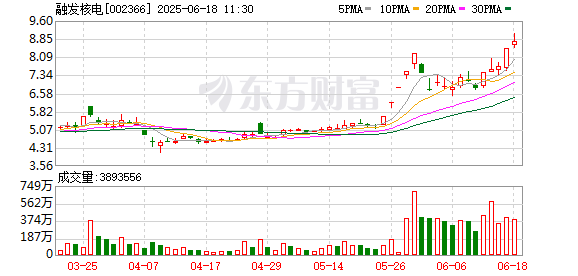 配资导航之家 可控核聚变概念局部拉升 融发核电涨逾8%
