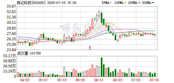 在线股票配资 姚记科技：第六届董事会第二十二次会议决议公告
